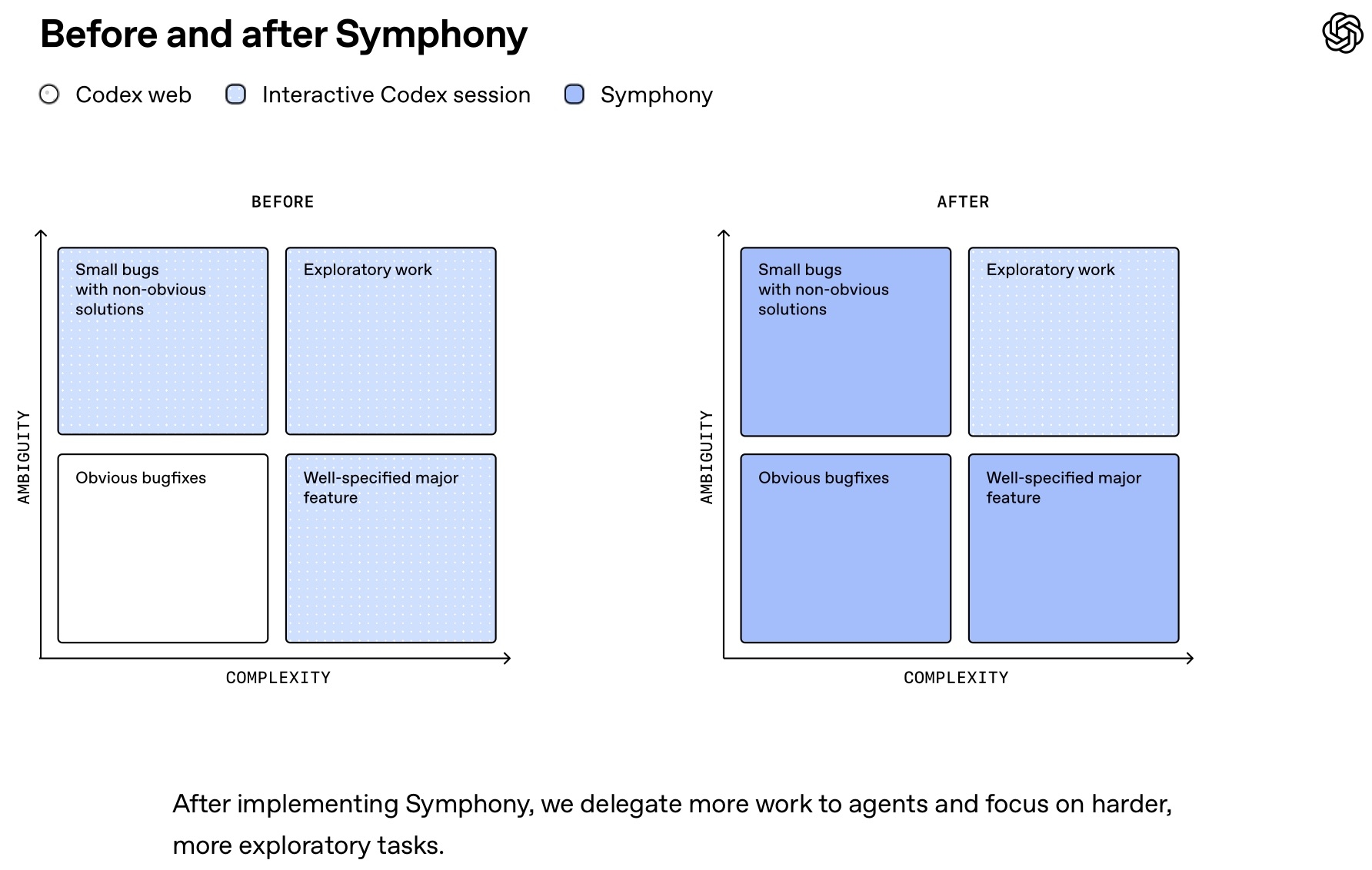 Каждому тикету — по агенту: OpenAI запустила Symphony, чтобы Codex закрывал задачи без человека
