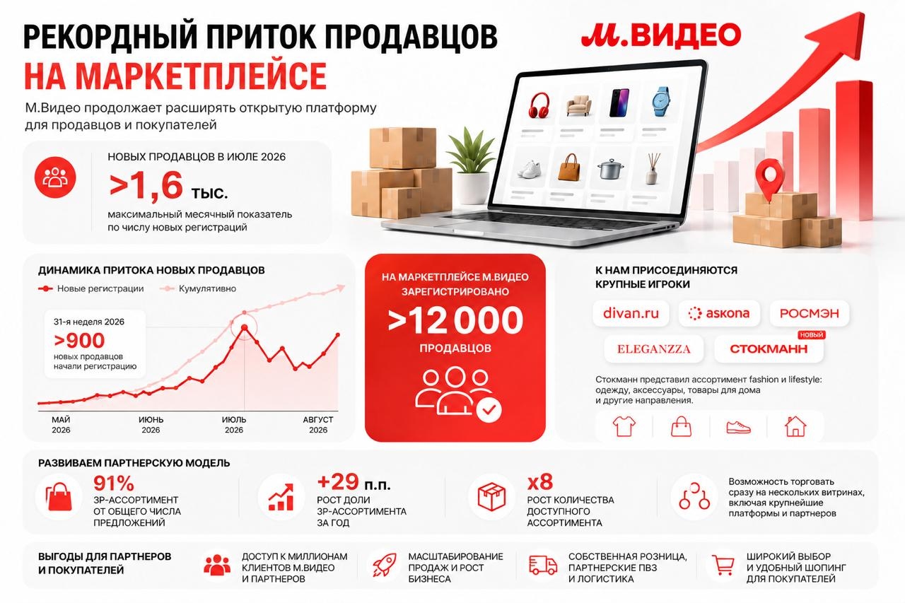 М.Видео зафиксировала рекордный приток продавцов на маркетплейсе: число действующих партнеров превысило 12 тысяч