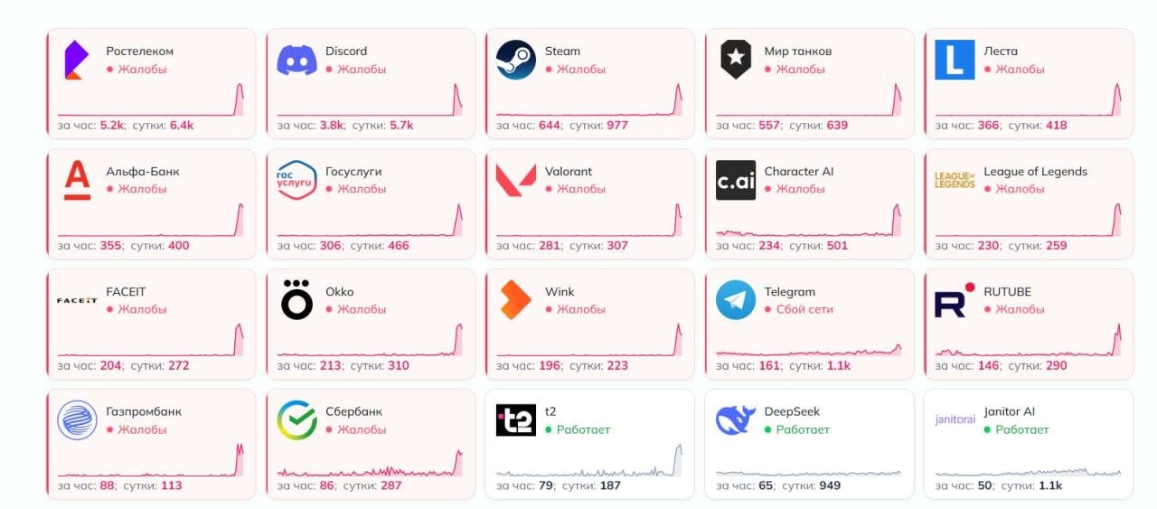 Инцидент в сети «Ростелеком» с недоступностью сервисов произошёл из-за мощной DDoS-атаки