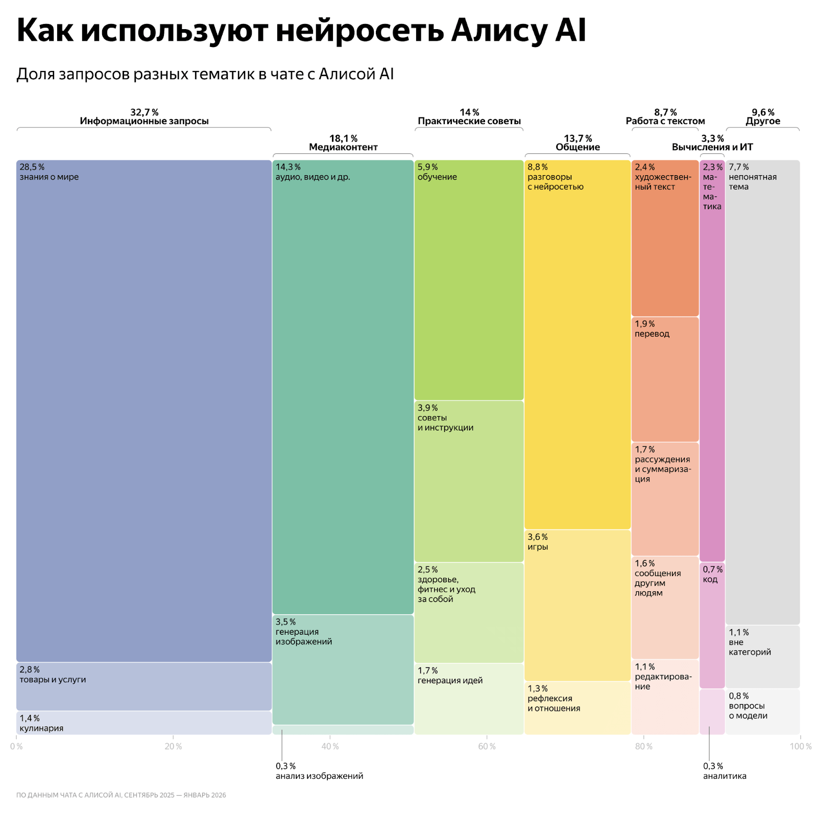 Исследование: россияне чаще всего используют «Алису AI» для поиска информации и медиаконтента