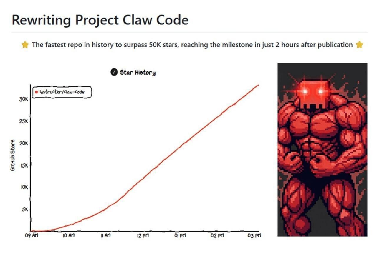 Сигрид Чжин за ночь переписал Claude Code – 50 000 звёзд на GitHub за два часа