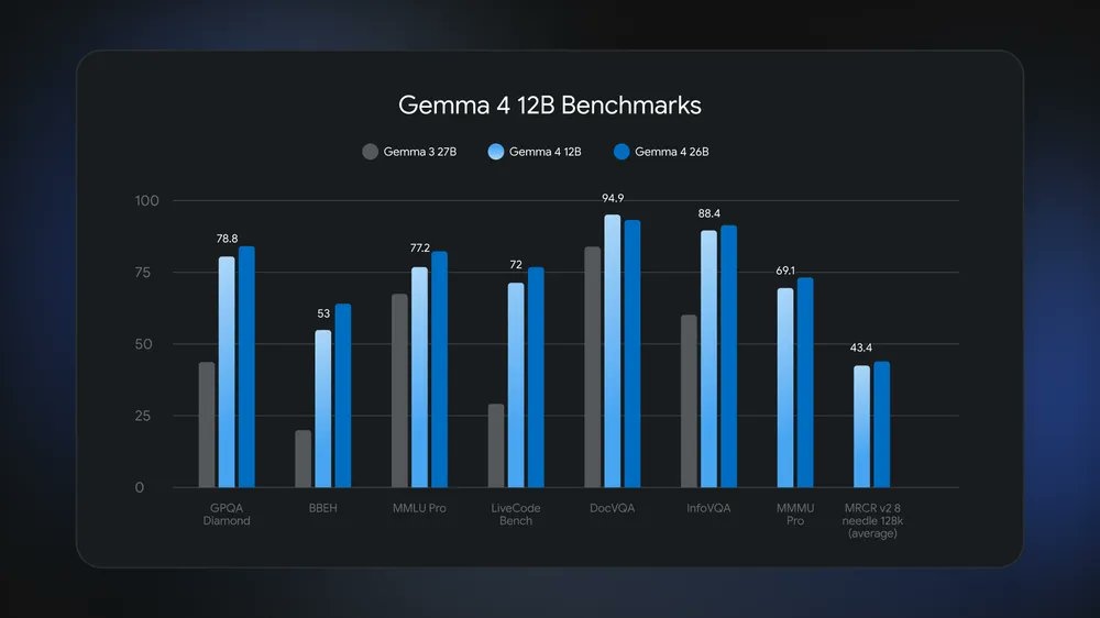 ИИ Google Gemma 4 12B запускается на ноутбуке с 16 ГБ и почти догоняет схема вдвое крупнее