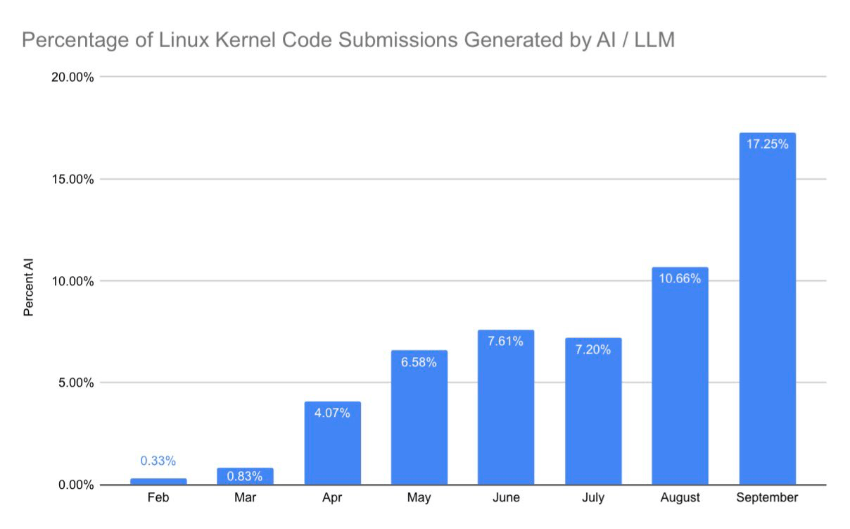 Доля AI-патчей в движок Linux выросла с 0,33% до 17,25%
