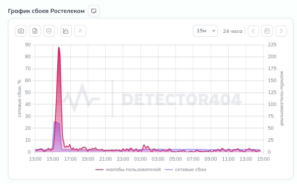 Ошибка в Рунете 6 августа произошёл в связи с инцидента в инфраструктуре «Ростелекома», который смогли исправить за полчаса