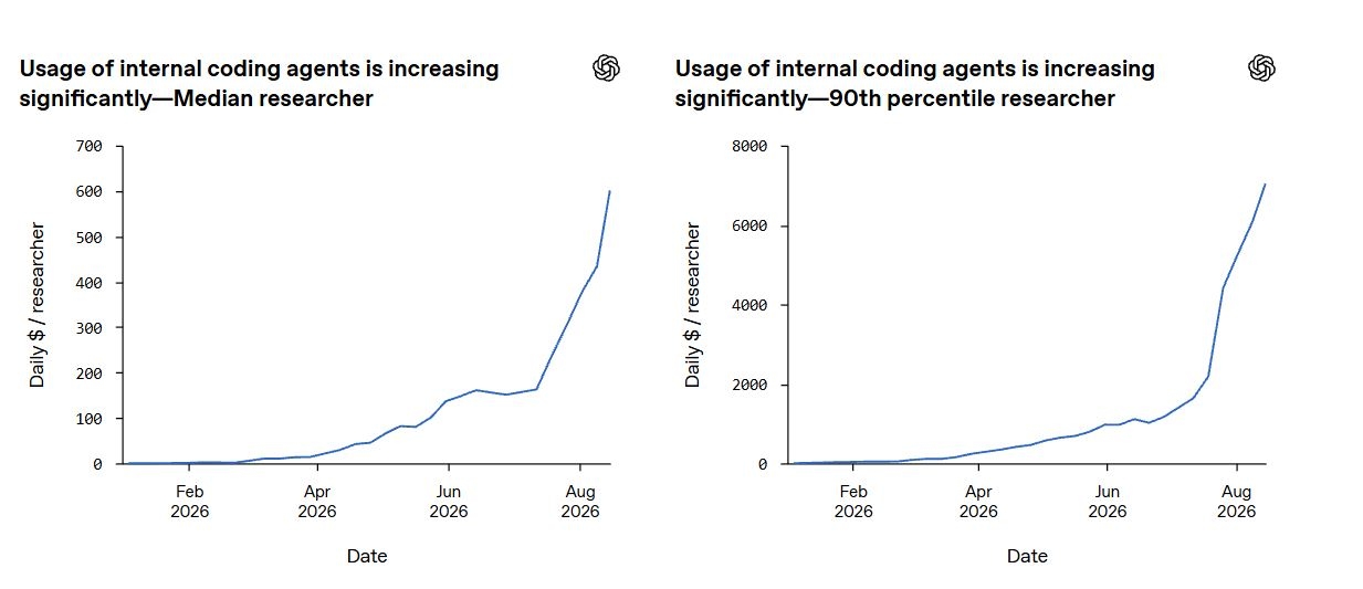 OpenAI рассказала о тратах своих исследователей на ИИ‑агентов для кодирования