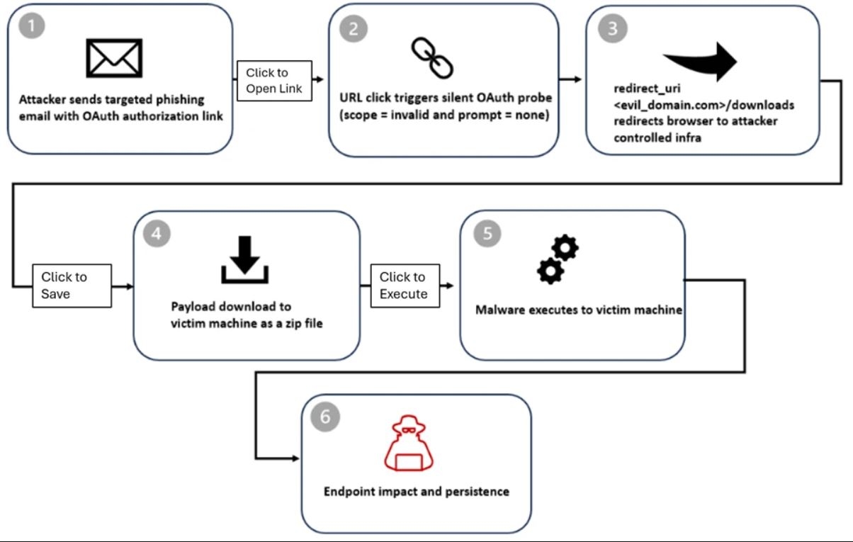 Microsoft: хакеры используют ошибки в OAuth для распространения вредоносного ПО