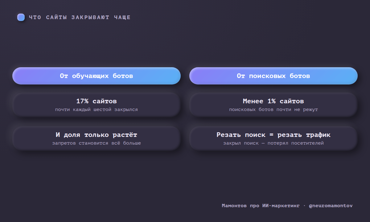 Cloudflare позволит блочить обучающих ИИ-ботов?