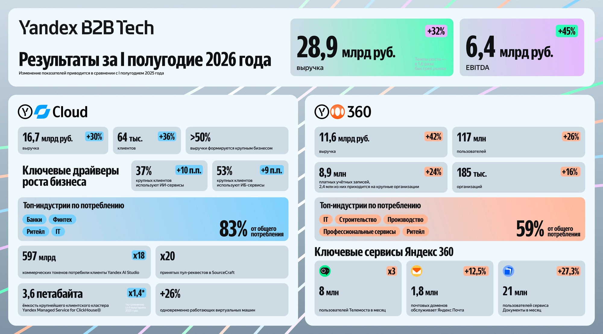 Выручка Yandex B2B Tech в первом полугодии 2026 года выросла на 32 процентов
