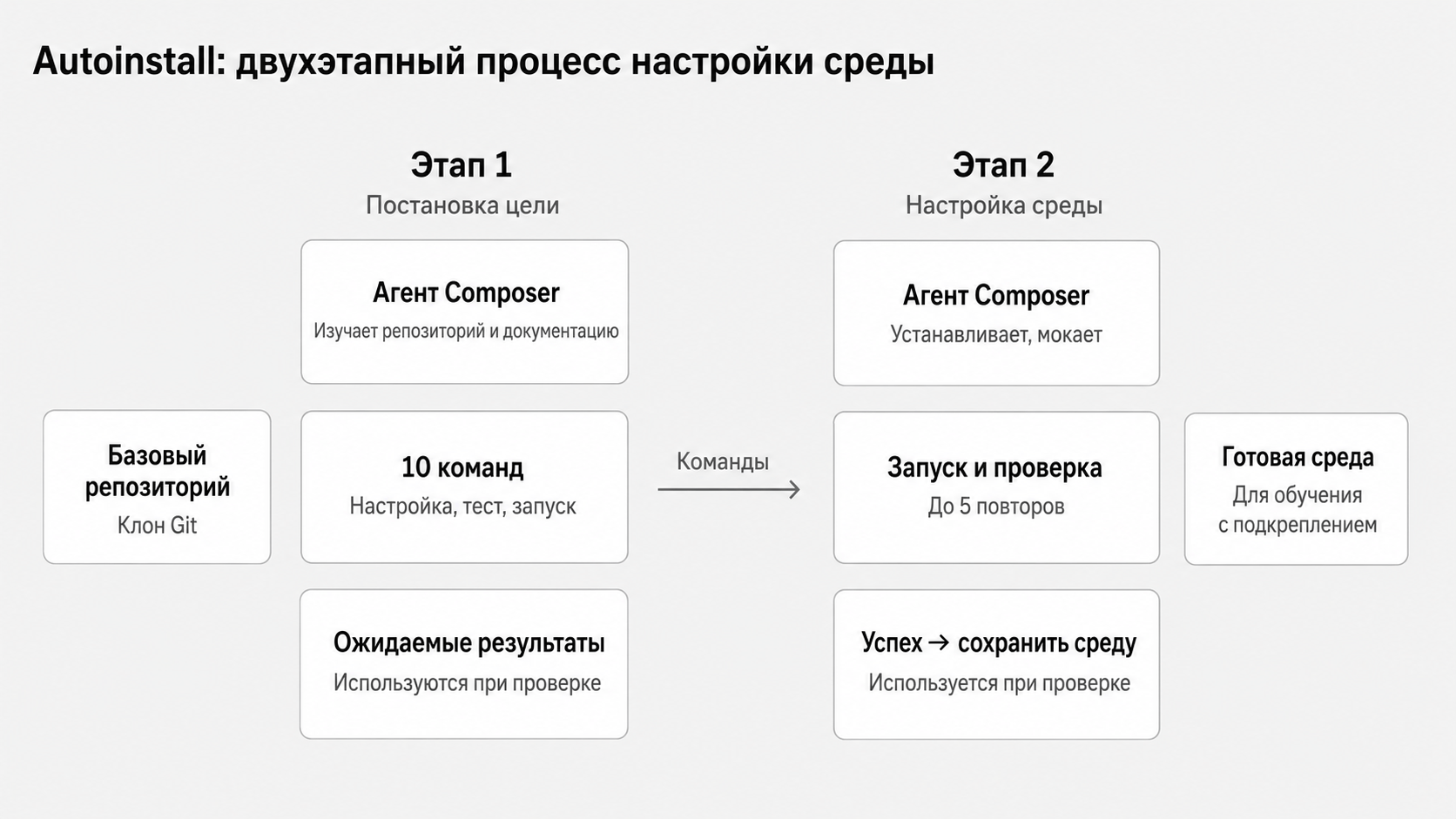 Composer тренирует Composer: Cursor использовал старую схема для обучения новой