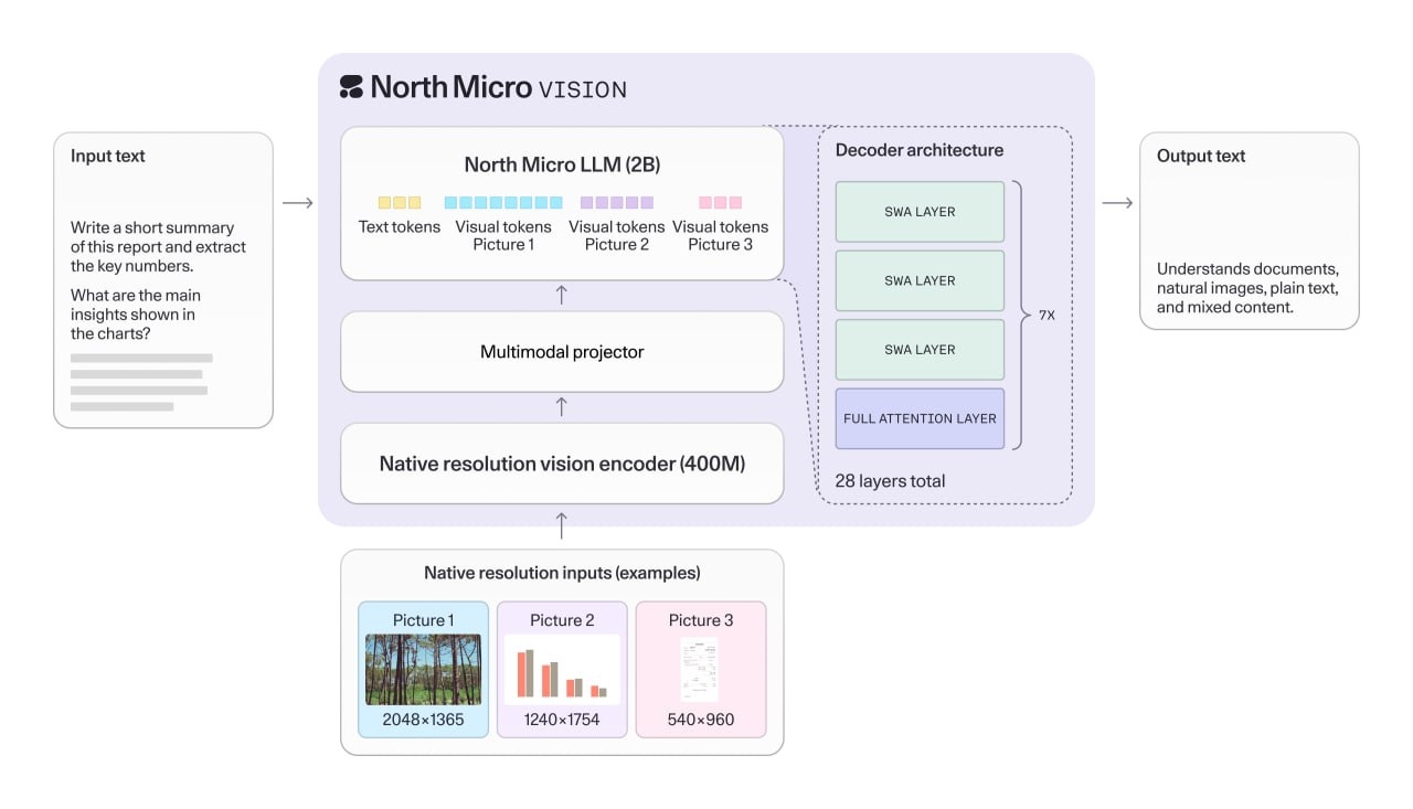 Cohere выпустила North Micro Vision — компактную VLM на 2,4 млрд параметров
