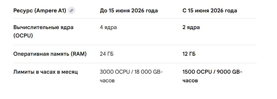 Oracle сокращает квоту бесплатных облачных ресурсов с 15 июня