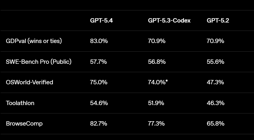 Вышла GPT-5.4 — первая схема OpenAI, которая управляет компьютером