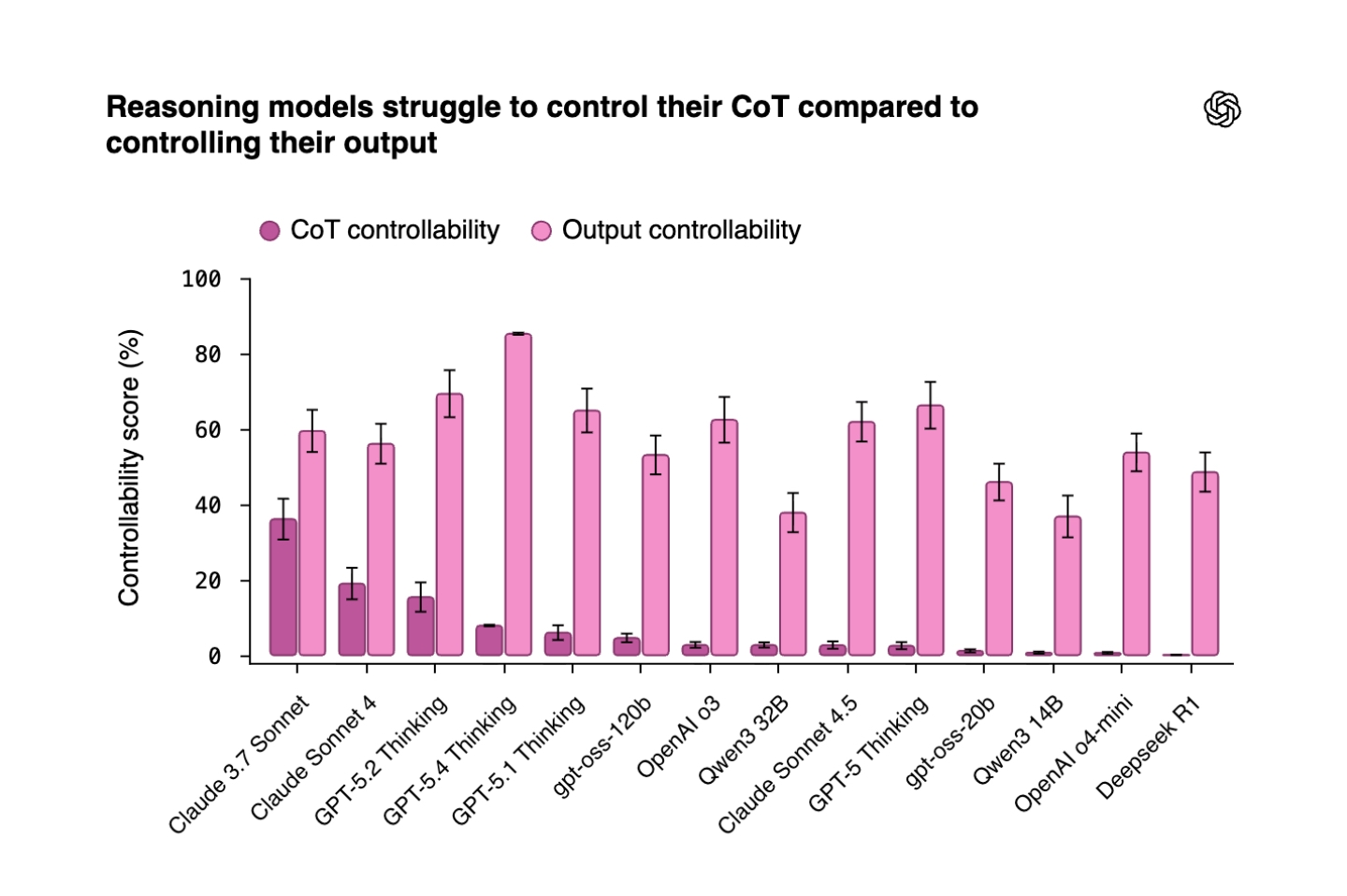 ИИ не может контролировать свои мысли — и это хорошая новость: OpenAI протестировали 13 моделей