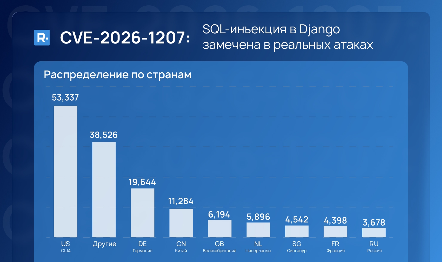 CrowdSec говорит о волне атак через SQL-инъекцию в Django