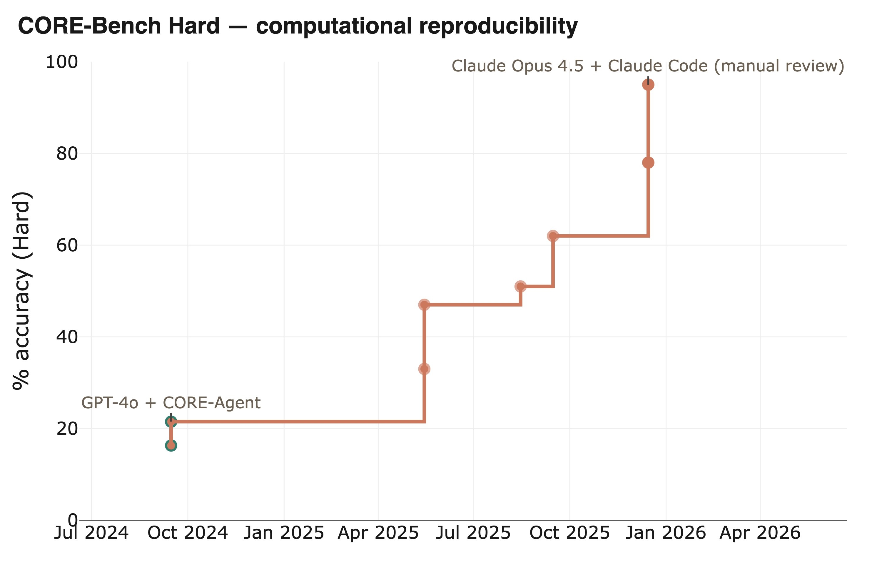 Самообучающийся ИИ может появиться в конце 2028 года — сооснователь Anthropic