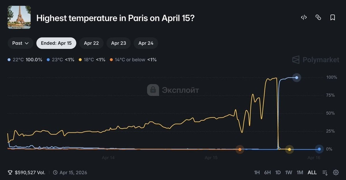 Потребитель с феном заработал $34 тысячи на нагреве градусника в парижском аэропорту