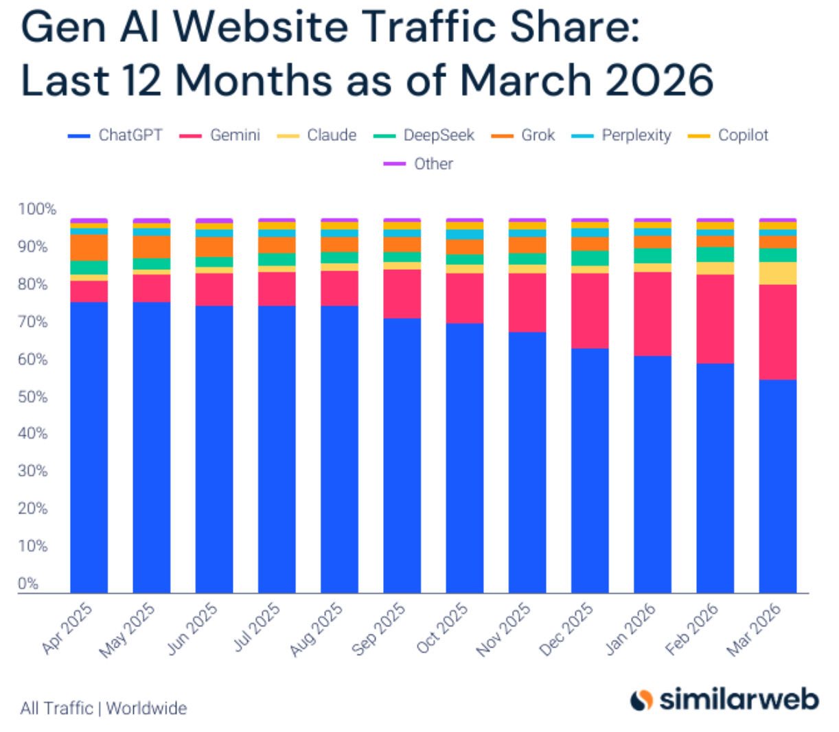 SimilarWeb: за год ChatGPT просел с 77,43 до 56,72 процентов, а Gemini взлетел с 6 до 25,46 процентов