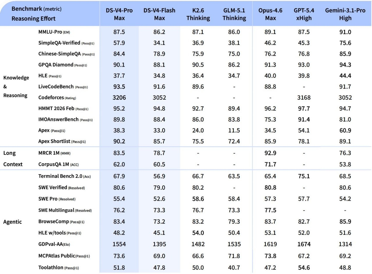 DeepSeek V4 уже доступен бесплатно в чат-приложении — 1М контекста и приличные бенчмарки