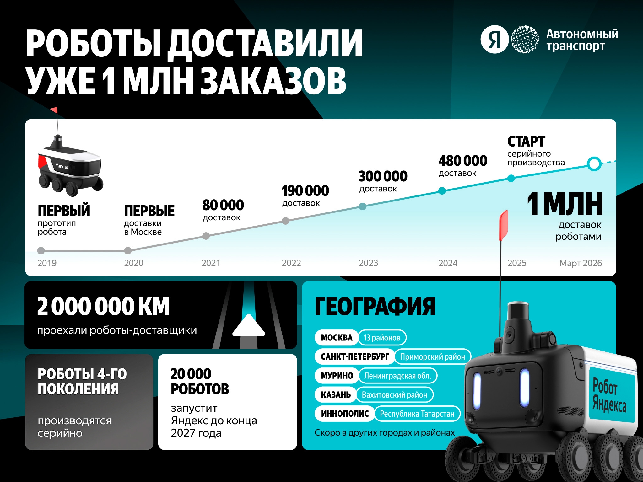 “Яндекс” запускает доставку роботами ещё в 5 городах России