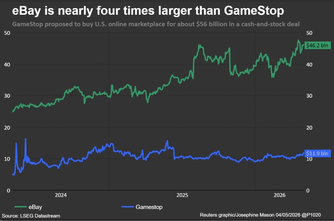 eBay отказался от поглощении ритейлером видеоигр GameStop за $56 млрд