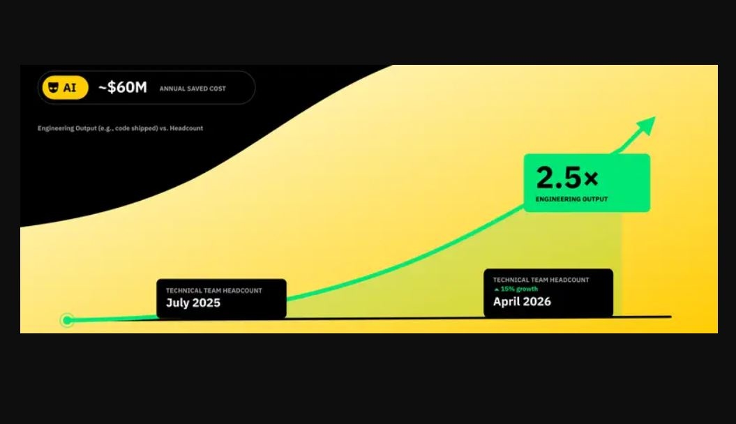 Гендиректор Grindr: эффективность инженеров выросла в 3,5 раза благодаря ИИ