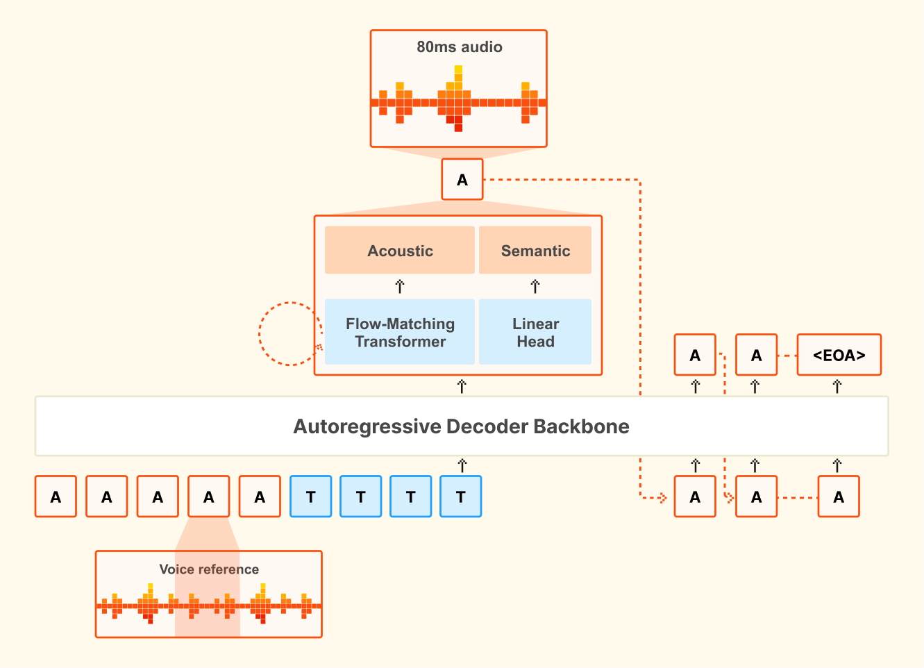 Mistral выпустила открытую схема синтеза речи Voxtral