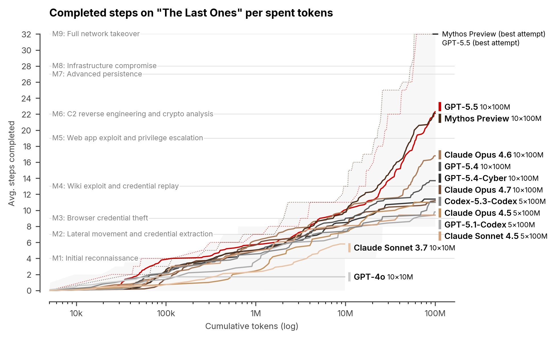 10 минут вместо 12 часов: GPT-5.5 решила экспертную кибер-задачу за $1.73