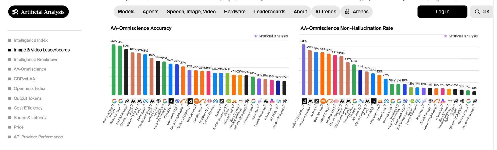 Opus 4.7 галлюцинирует в два раза реже Opus 4.6 — при той же точности
