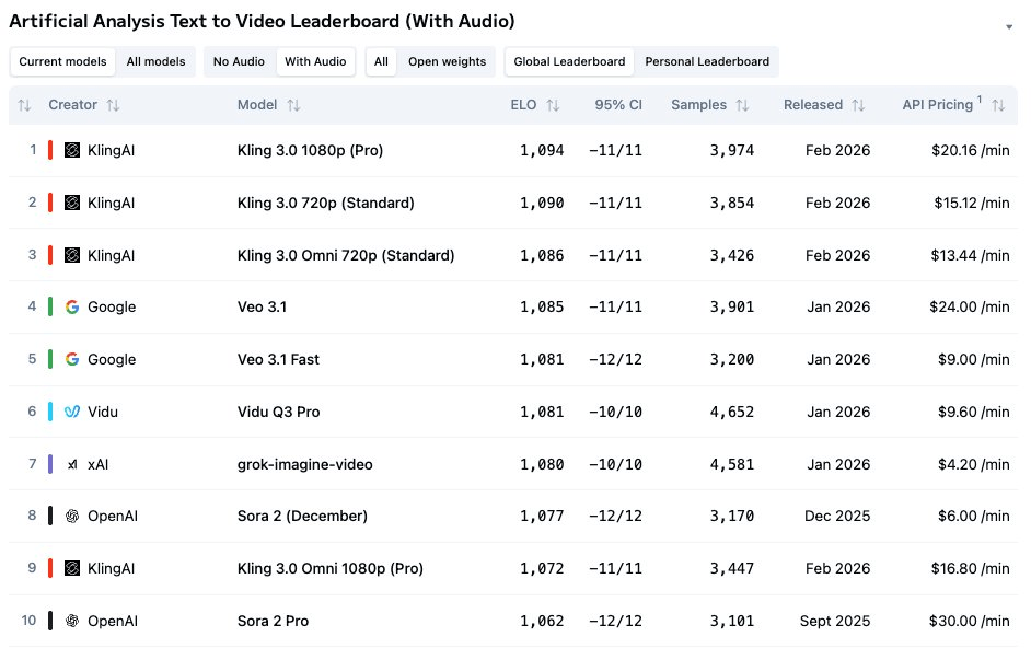 Видео по тексту без компромиссов: Kling 3.0 разрывает чарты, заняв 1-е место в Artificial Analysis