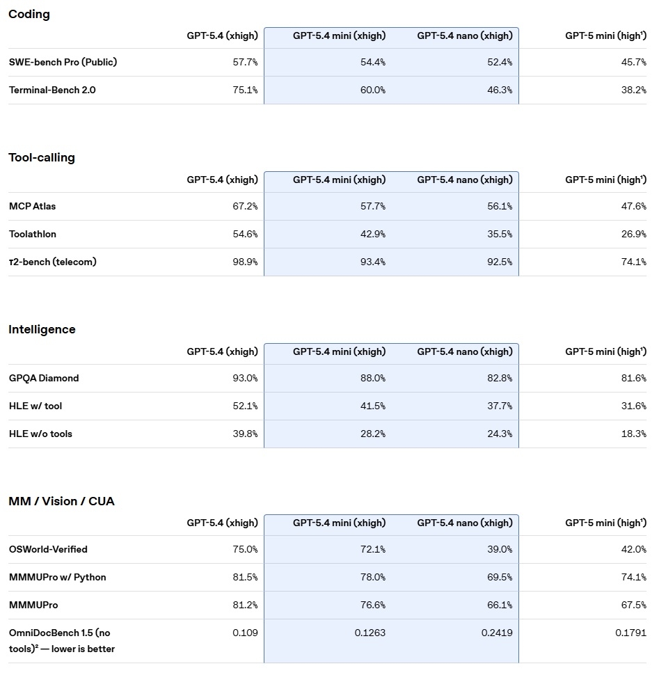 OpenAI выпустила GPT-5.4 mini и nano — быстрее, дешевле и почти без потери в качестве