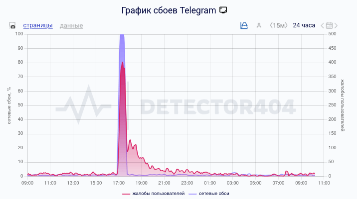 Пресс‑секретарь президента РФ перечислил условия, при которых Telegram избежит блокировки