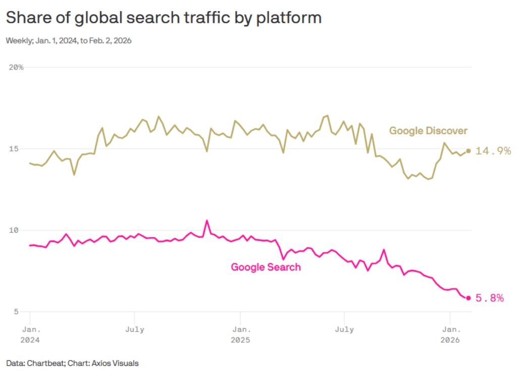 Посещаемость из поиска Google на сайты резко упал