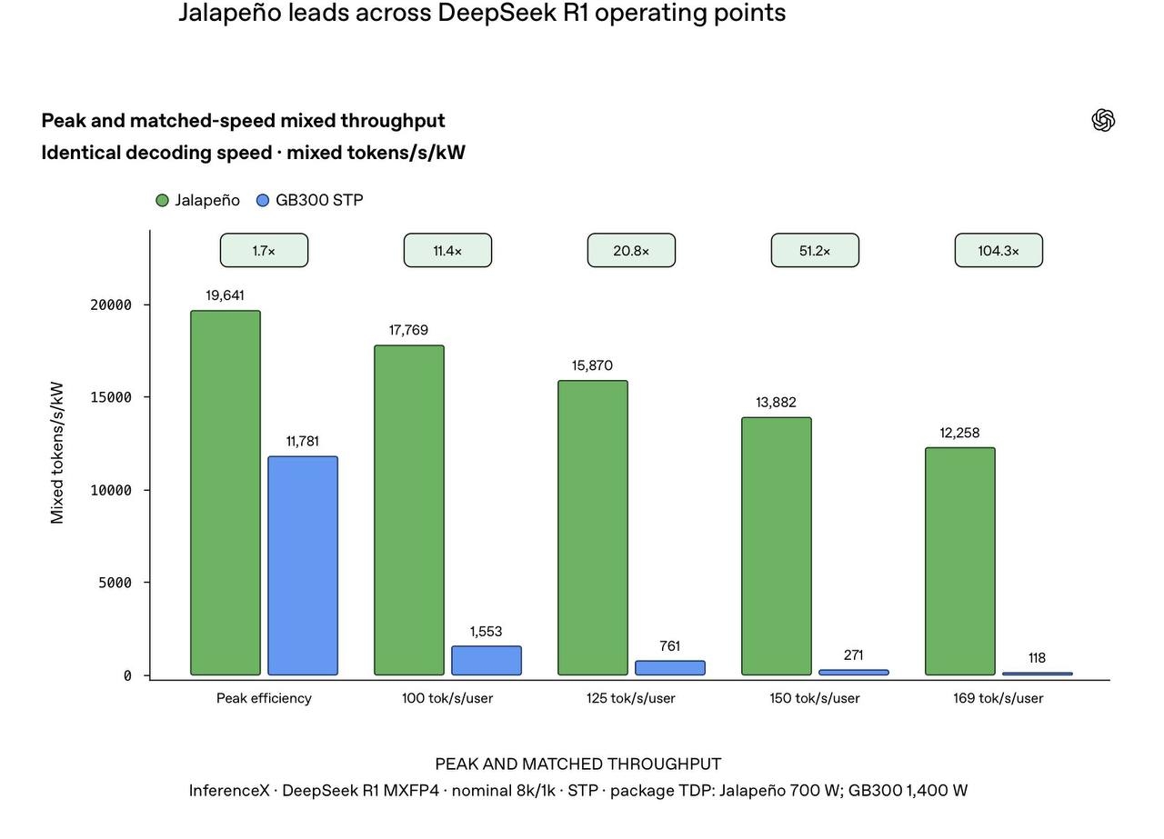 OpenAI показала результаты своего inference-чипа Jalapeño: он обошел системы на NVIDIA