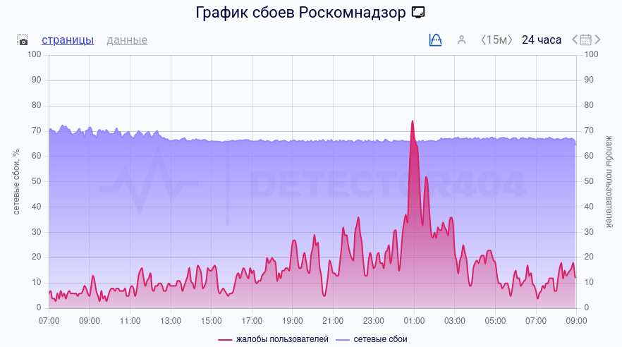 СВеб-сайт Роскомнадзора третьи сутки под DDoS-атакой, специалисты РКН продолжают её отражать