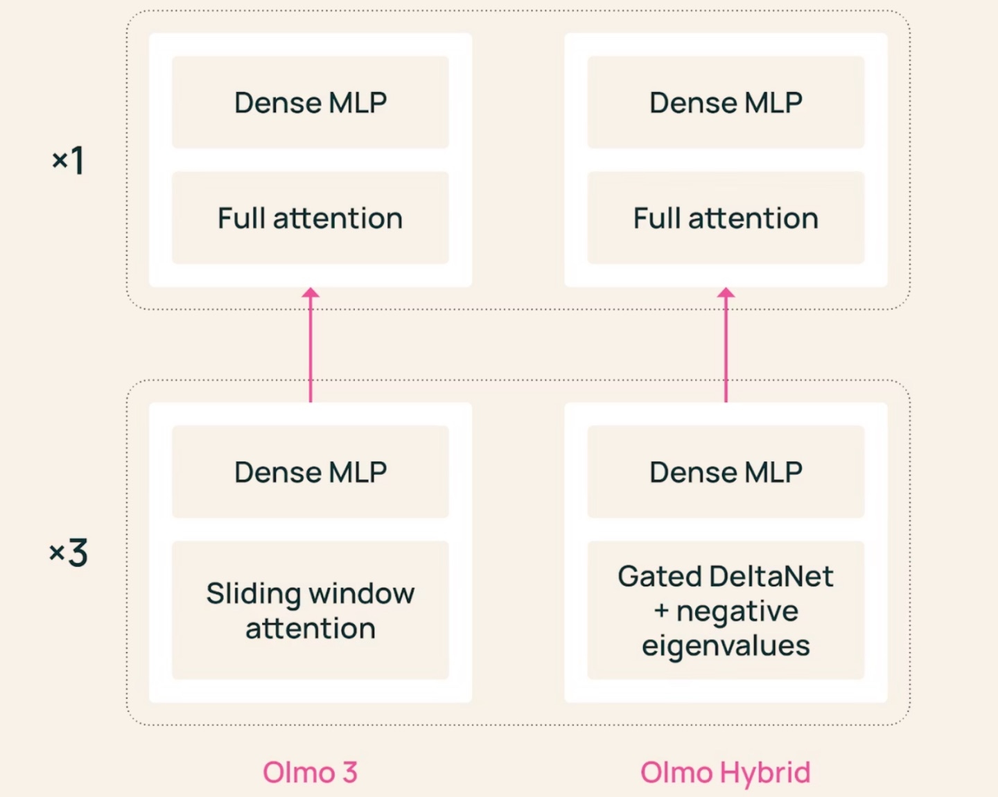 ИИ, который обучается вдвое быстрее: Ai2 выложила в публичный доступ Olmo Hybrid