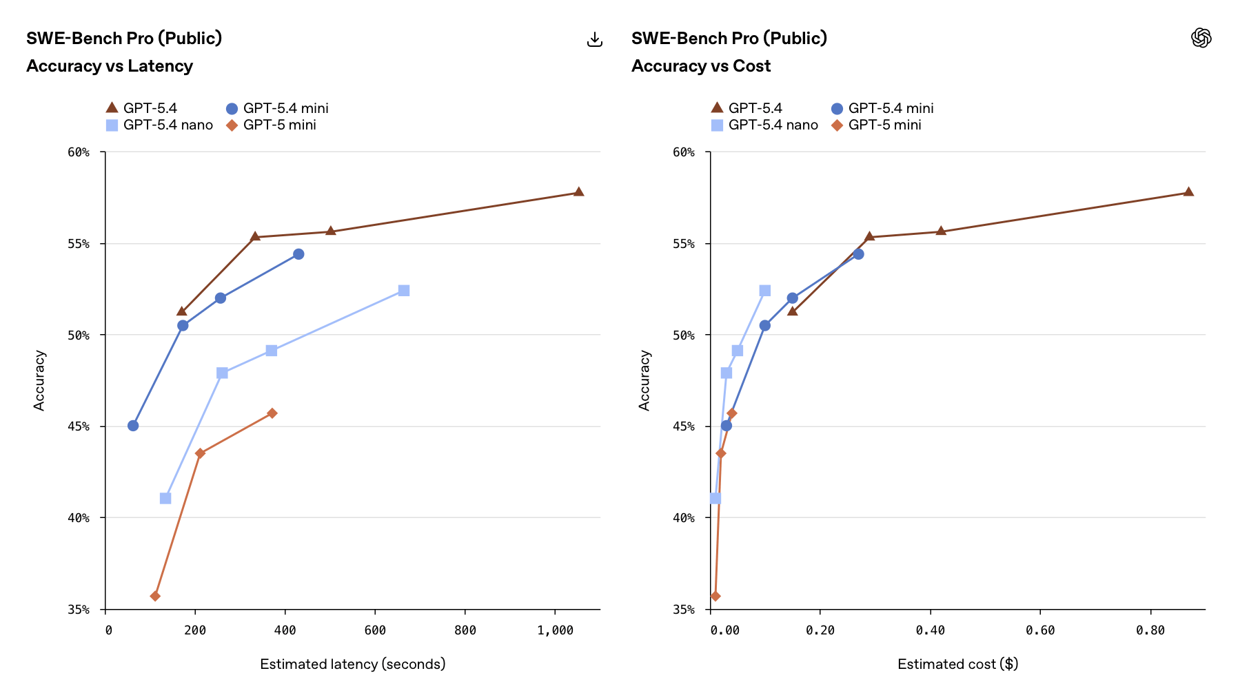 OpenAI выпустили GPT-5.4 mini и nano — компактные версии своей флагманской модели