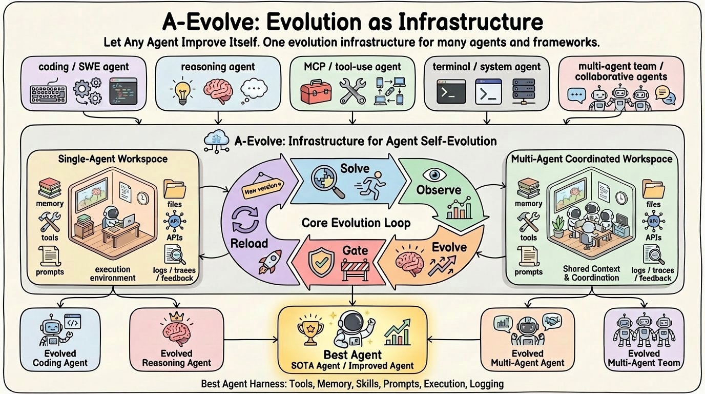 Amazon научил ИИ-агентов эволюционировать: 3 строки кода и первое место на бенчмарке