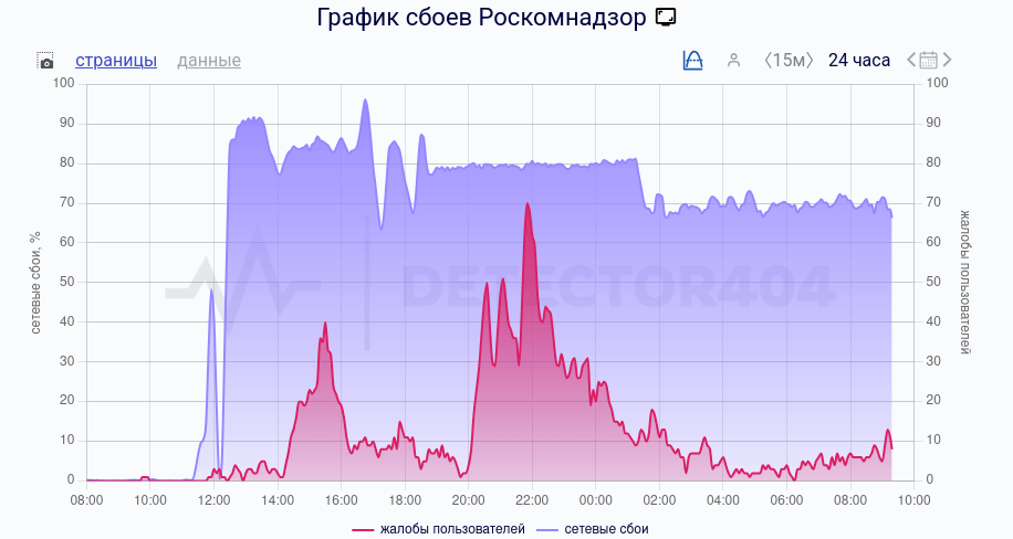 СВеб-сайт Роскомнадзора вторые сутки под DDoS-атакой, специалисты РКН продолжают её отражать