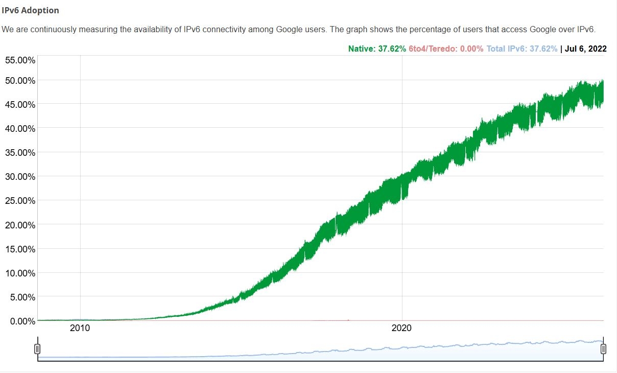 Использование IPv6 в начальный раз на короткое время достигло 50% в сервисах Google