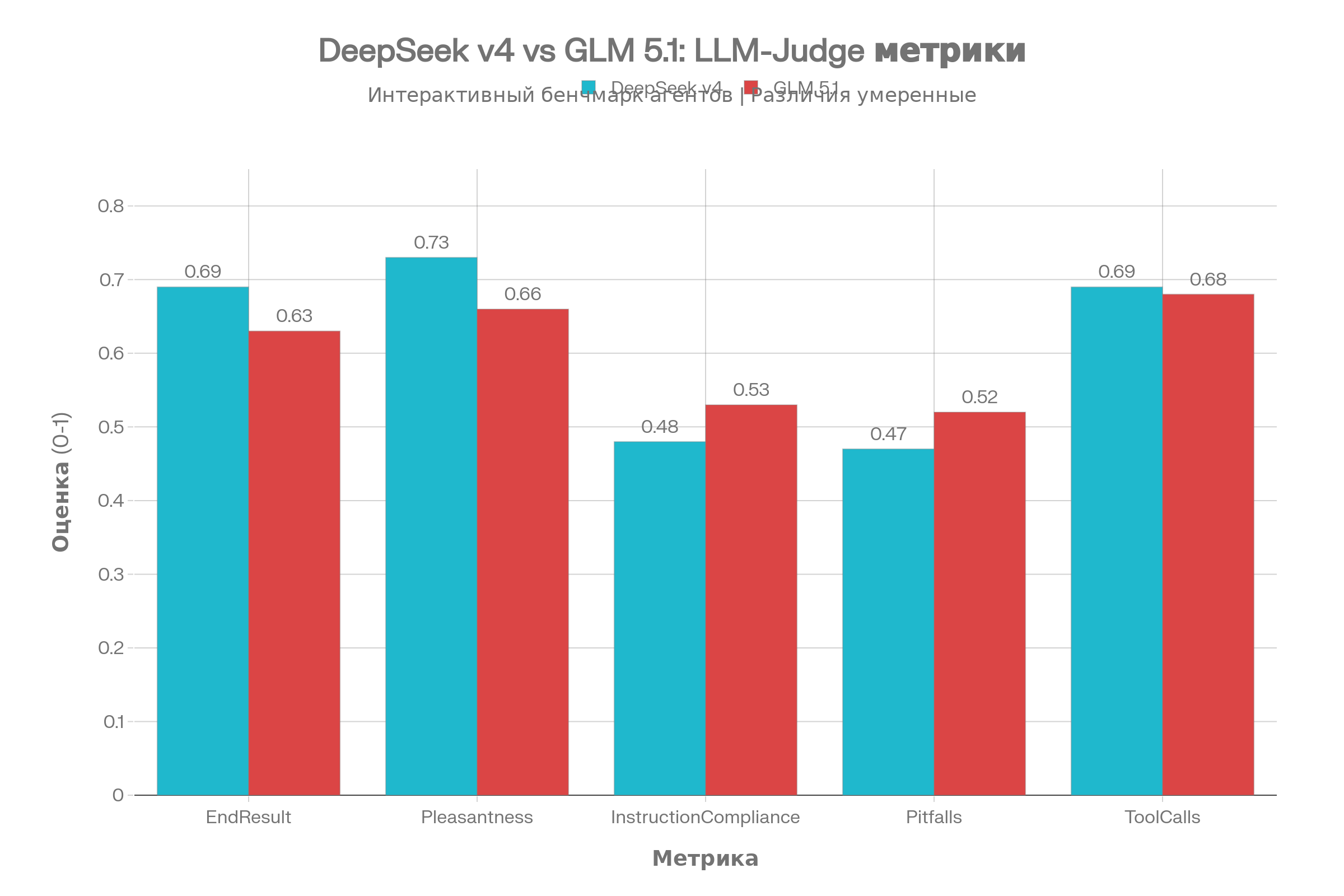 DeepSeek v4 vs GLM 5.1: сравнительный тест производительности агентов на реальных задачах разработки