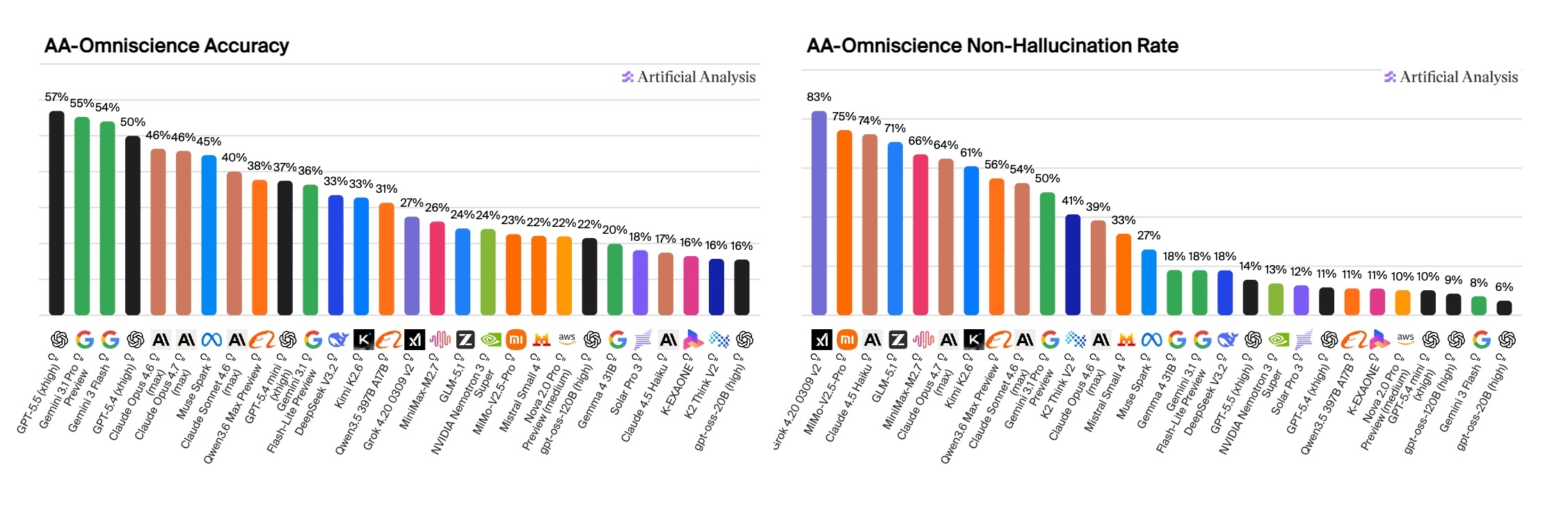 GPT-5.5 возглавила рейтинг сильнейших ИИ с тревожной оговоркой