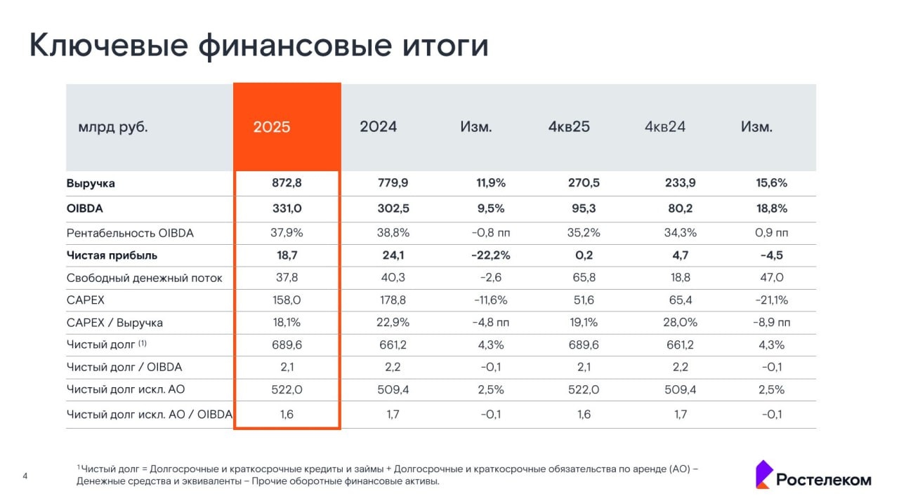 Объявлены финансовые и операционные результаты деятельности «Ростелекома» за IV квартал и 12 месяцев 2025 года