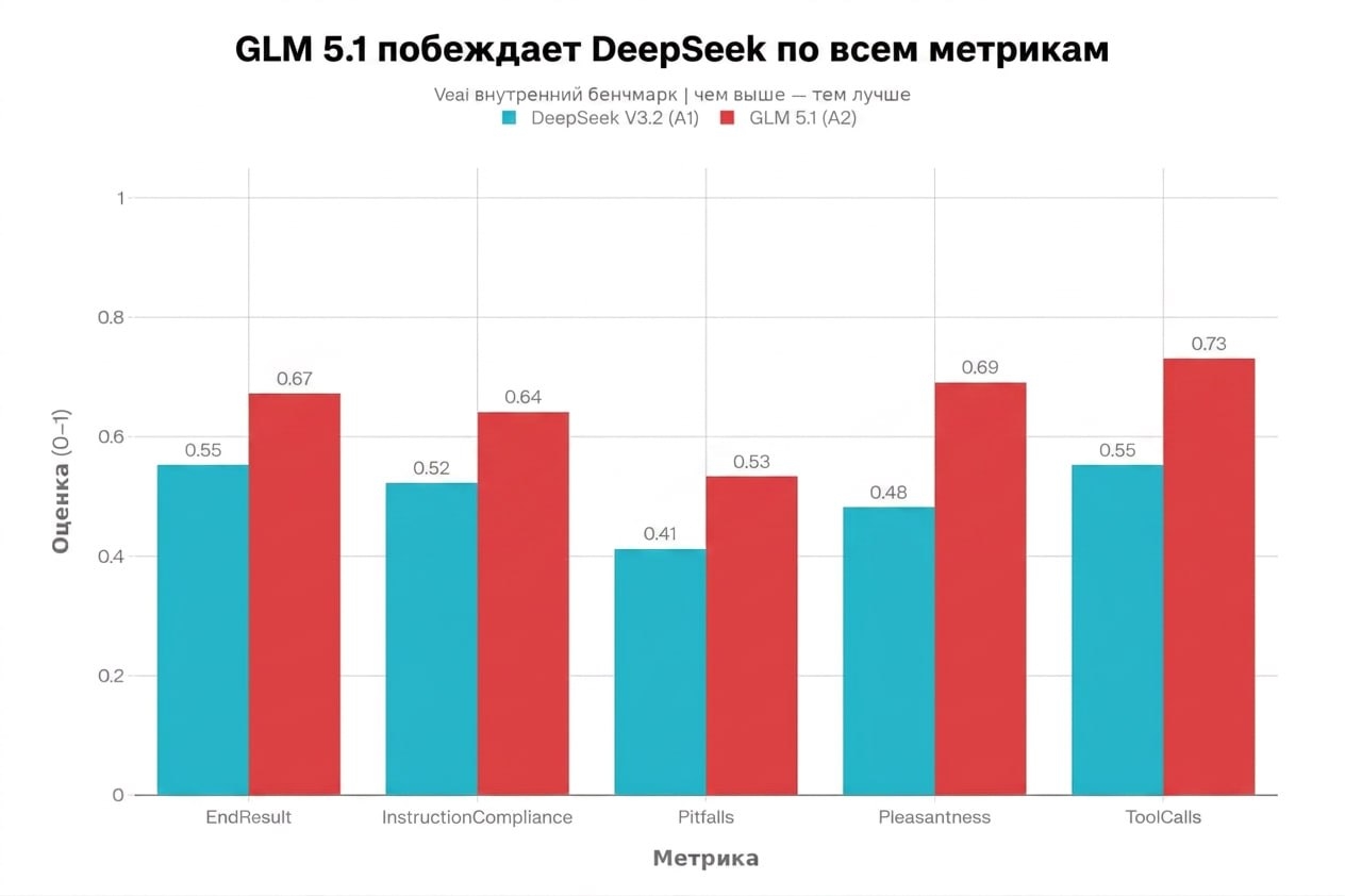 GLM 5.1 vs DeepSeek V3.2 на Veai Agent Benchmark