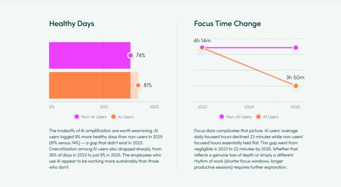 Исследование: ИИ увеличивает время на каждую задачу до 346%