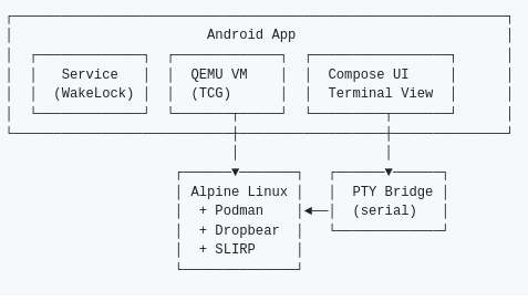 Представлен публике публичный инициатива Podroid для запуска Linux-контейнеров на Android без root