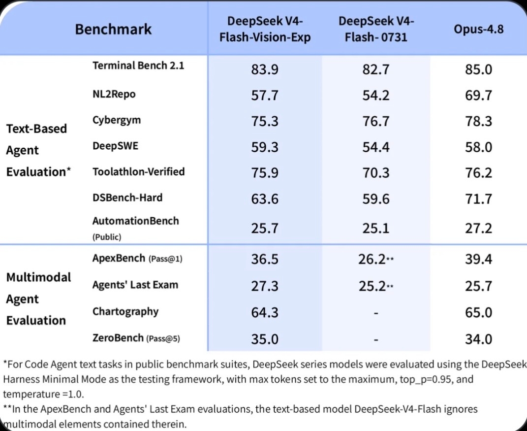 DeepSeek получил мультимодальность: V4‑Flash‑Vision‑Exp