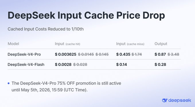 DeepSeek в 10 раз снизила цену на кэш