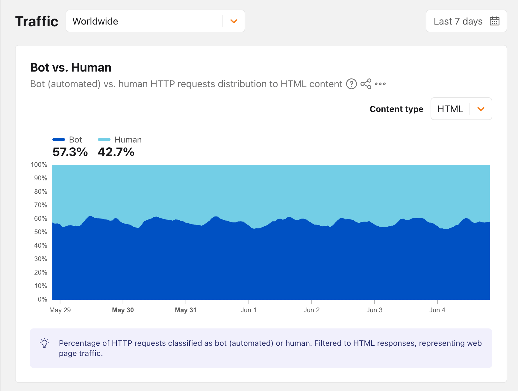 Боты в начальный раз в истории интернета обогнали людей по объёму трафика — информация Cloudflare