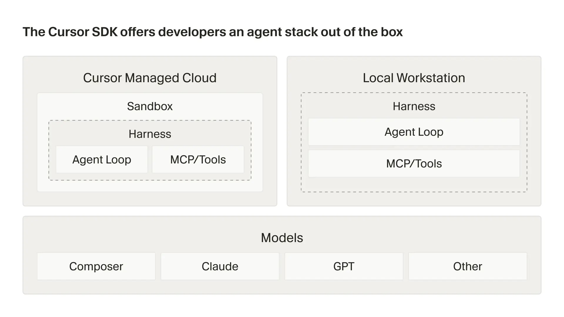 Cursor пошел по пути Claude Code: запущен SDK для программных агентов