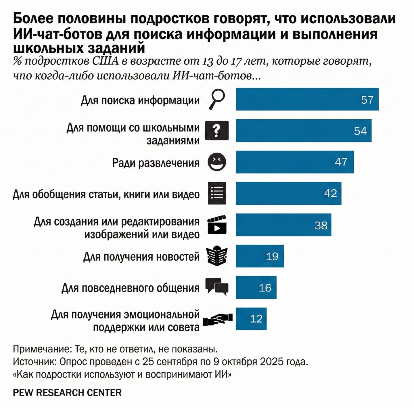 59% подростков в США считают, что в их школе списывают с помощью ИИ